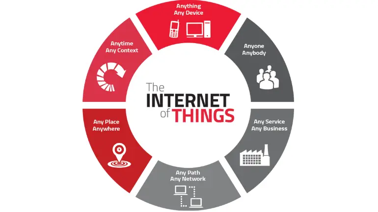 iot classes